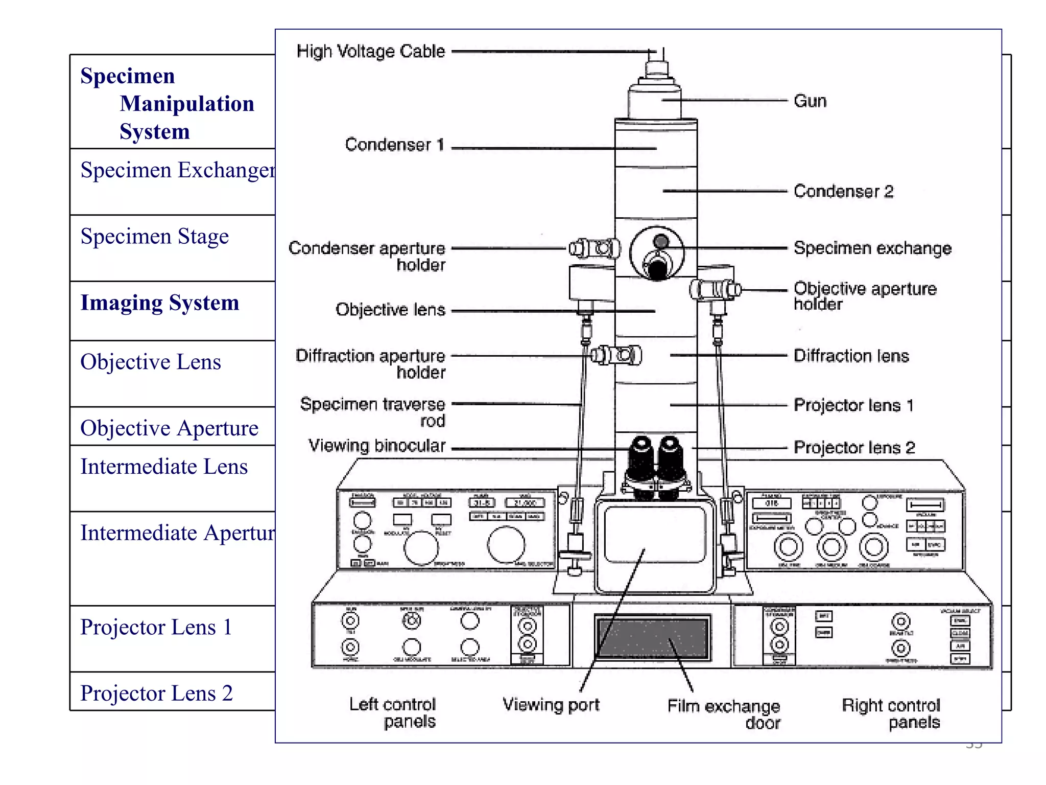 Specimen Manipulation System Specimen Exchanger Specimen Air Lock Chamber and mechanism for inserting specimen holder Specimen Stage Stage Mechanism for moving specimen inside column of microscope Imaging System Objective Lens — Forms, magnifies, and focuses first image (see Focus in Table 6.4) Objective Aperture — Controls contrast and spherical aberration Intermediate Lens Diffraction Lens Normally used to help magnify image from objective lens and to focus diffraction pattern Intermediate Aperture Diffraction Aperture, Field Limiting Aperture Selects area to be diffracted Projector Lens 1 P1 Helps magnify image, possibly used in some diffraction work Projector Lens 2 P2 Same as P1 