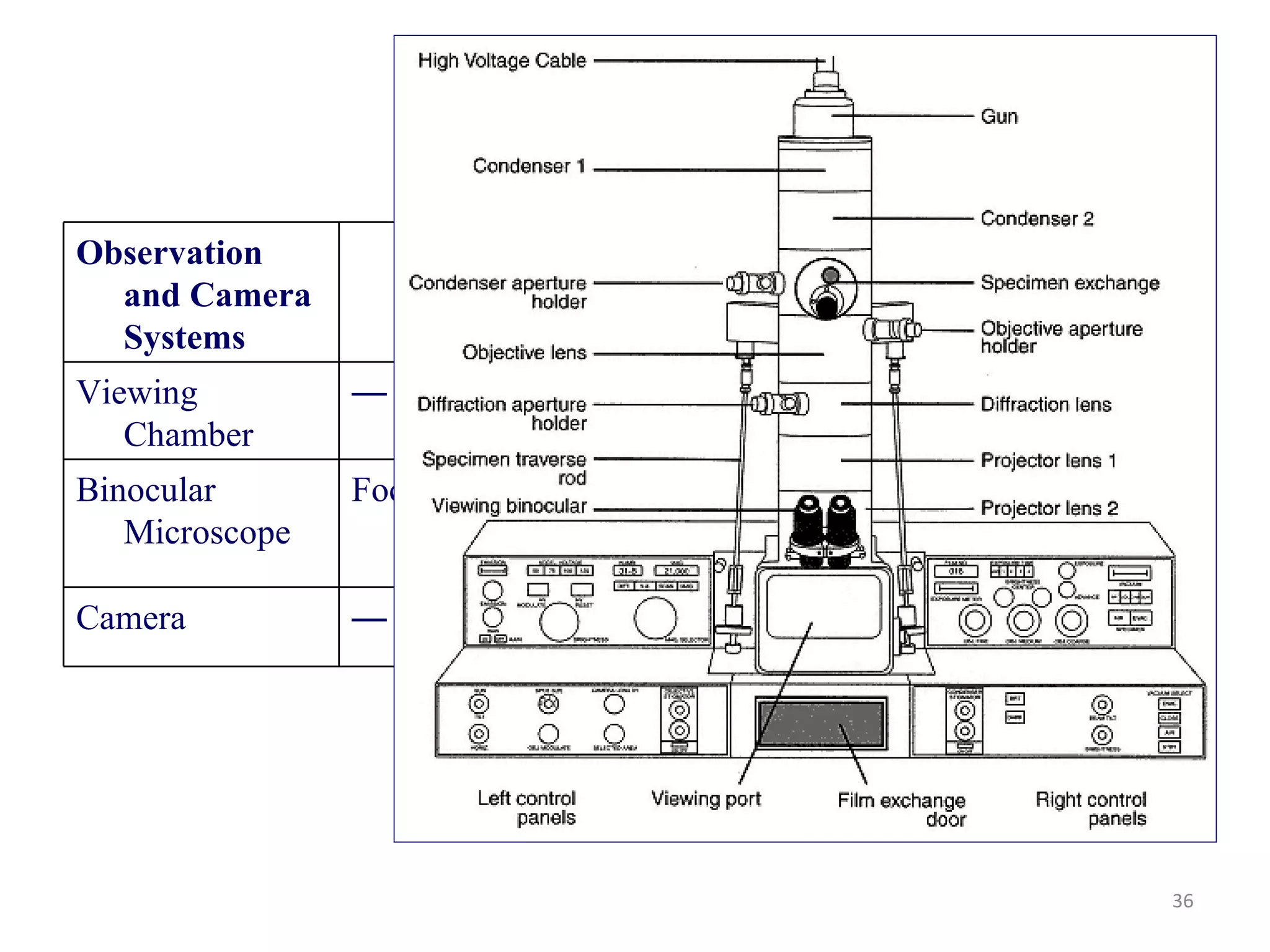 Observation and Camera Systems Viewing Chamber — Contains viewing screen for final image Binocular Microscope Focusing Scope Magnifies image on viewing screen for accurate focusing Camera — Contains film for recording  