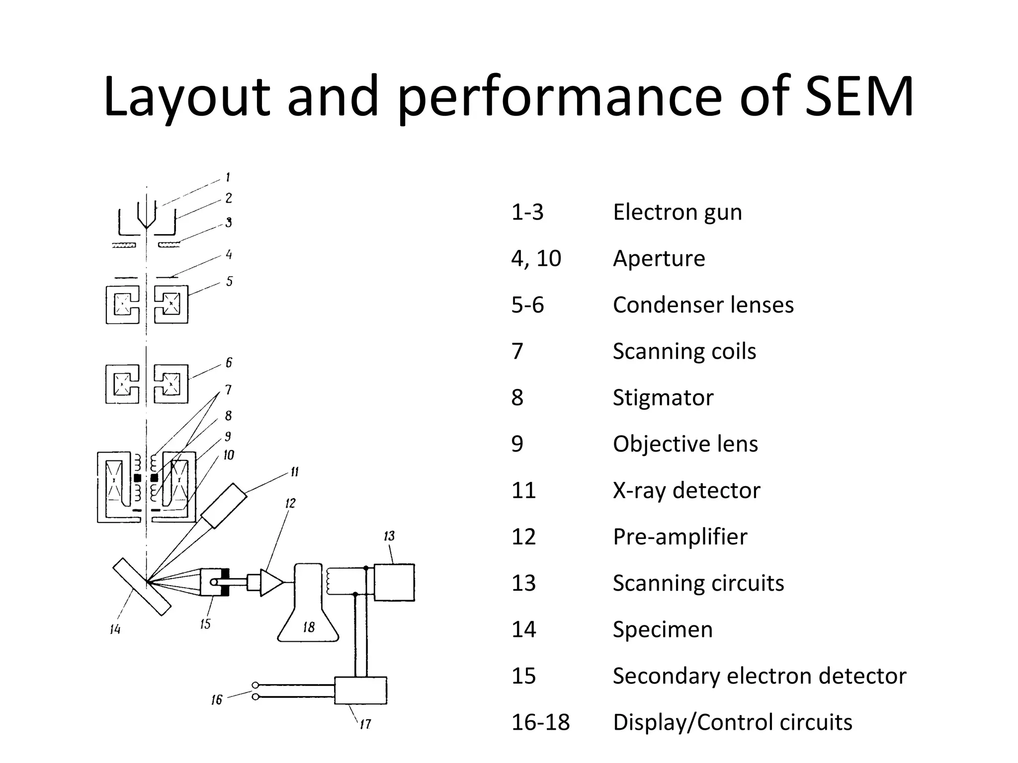 Layout and performance of SEM 1-3 Electron gun 4, 10 Aperture 5-6 Condenser lenses 7 Scanning coils 8 Stigmator 9 Objective lens 11 X-ray detector 12 Pre-amplifier 13 Scanning circuits 14 Specimen 15 Secondary electron detector 16-18 Display/Control circuits 