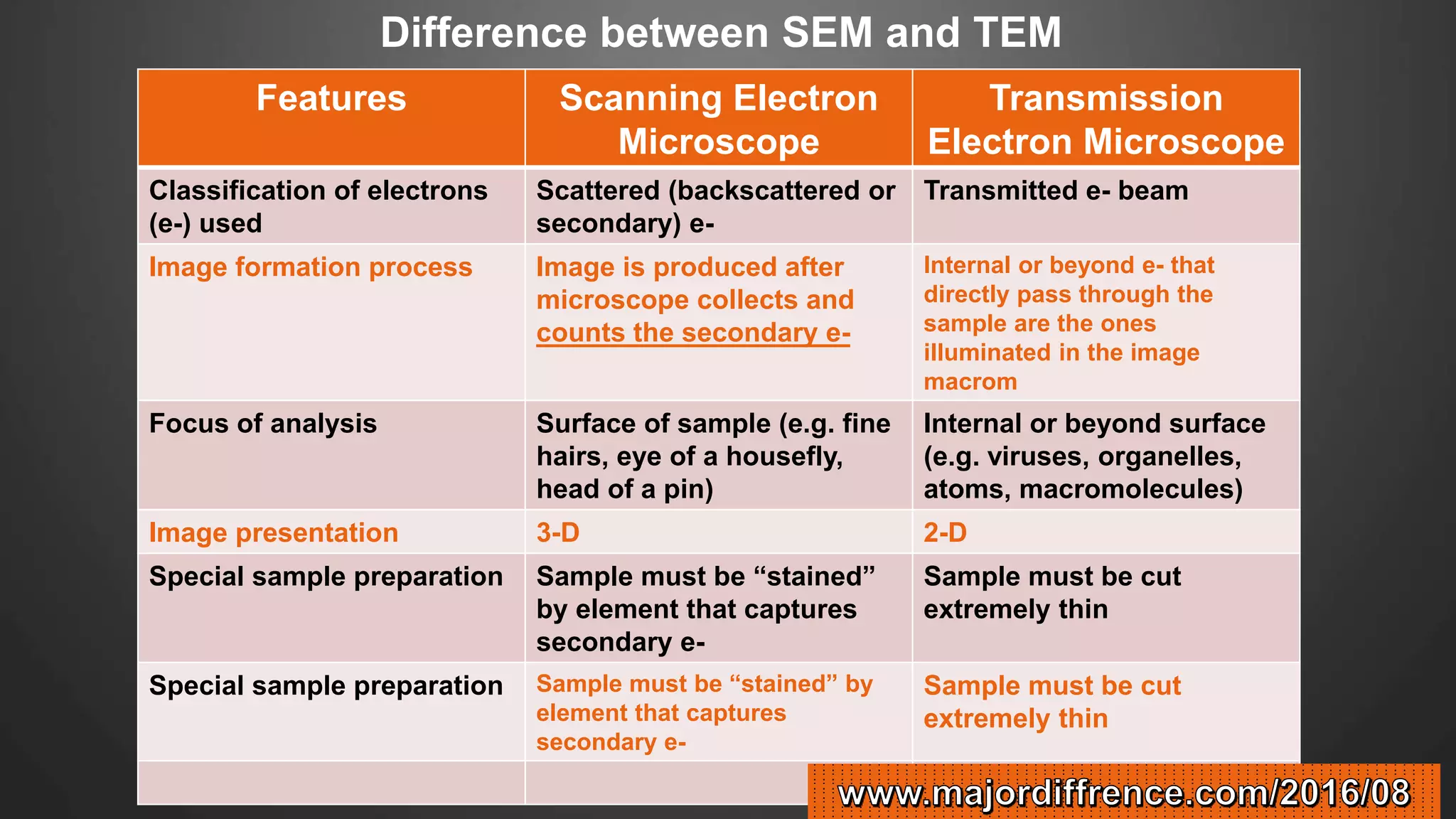 Electron microscope - SEM and TEM | PPTX