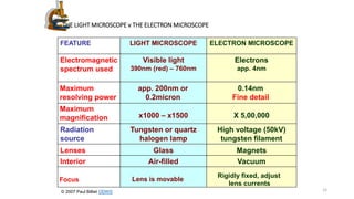 THE LIGHT MICROSCOPE v THE ELECTRON MICROSCOPE
VacuumAir-filledInterior
MagnetsGlassLenses
High voltage (50kV)
tungsten filament
Tungsten or quartz
halogen lamp
Radiation
source
X 5,00,000x1000 – x1500
Maximum
magnification
0.14nm
Fine detail
app. 200nm or
0.2micron
Maximum
resolving power
Electrons
app. 4nm
Visible light
390nm (red) – 760nm
Electromagnetic
spectrum used
ELECTRON MICROSCOPELIGHT MICROSCOPEFEATURE
© 2007 Paul Billiet ODWS
Focus Lens is movable
Rigidly fixed, adjust
lens currents
15
 