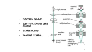 • ELECTRON SOURCE
• ELECTROMAGNETIC LENS
SYSTEM
• SAMPLE HOLDER
• IMAGING SYSTEM.
24
 