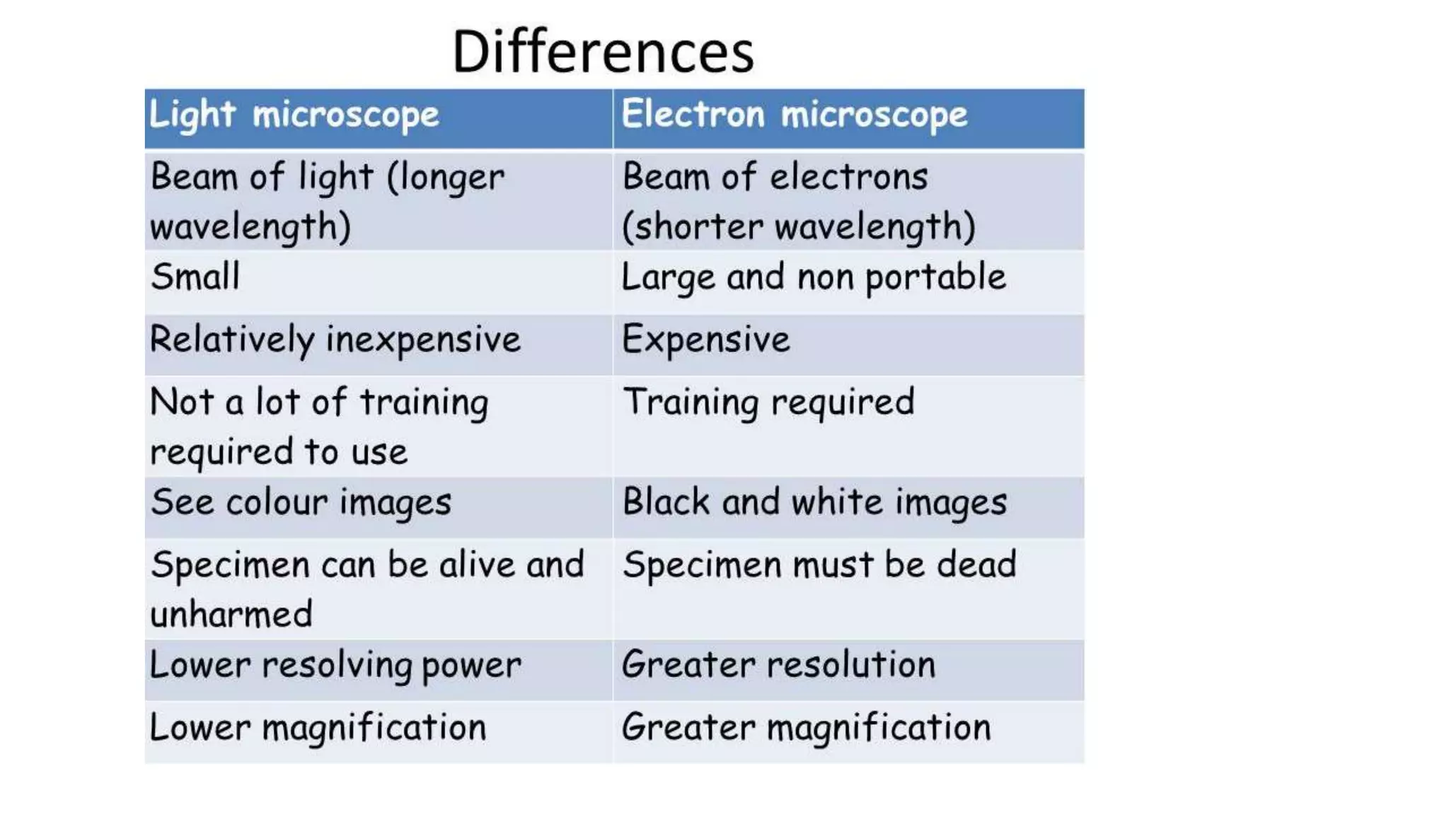 Electron microscope (SEM and TEM) | PPTX