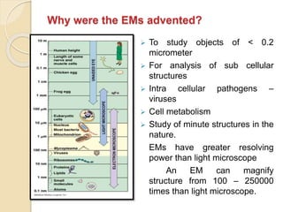 Why were the EMs advented?
 To study objects of < 0.2
micrometer
 For analysis of sub cellular
structures
 Intra cellular pathogens –
viruses
 Cell metabolism
 Study of minute structures in the
nature.
EMs have greater resolving
power than light microscope
An EM can magnify
structure from 100 – 250000
times than light microscope.
 