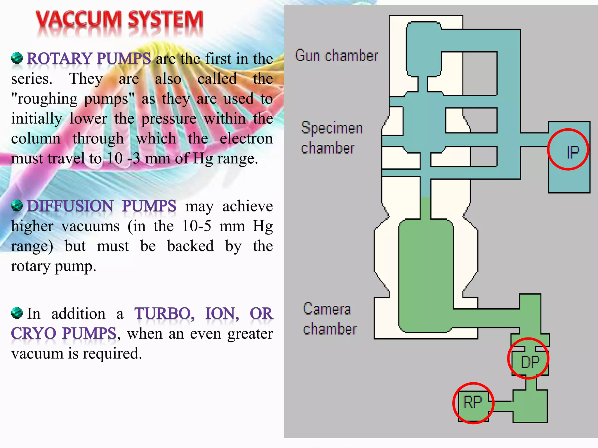 are the first in the
series. They are also called the
"roughing pumps" as they are used to
initially lower the pressure within the
column through which the electron
must travel to 10 -3 mm of Hg range.
may achieve
higher vacuums (in the 10-5 mm Hg
range) but must be backed by the
rotary pump.
In addition a
, when an even greater
vacuum is required.
 