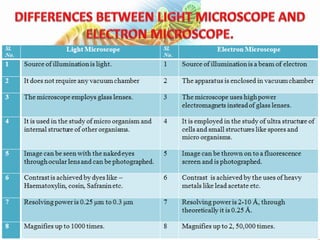 Electron Microscope Notes.pdf Electron microscope (TEM & SEM) | PPTX