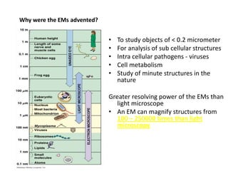 Why were the EMs advented?


                             •   To study objects of < 0.2 micrometer
                             •   For analysis of sub cellular structures
                             •   Intra cellular pathogens - viruses
                             •   Cell metabolism
                             •   Study of minute structures in the
                                 nature

                             Greater resolving power of the EMs than
                                light microscope
                             • An EM can magnify structures from
                                100 – 250000 times than light
                                microscopy
 