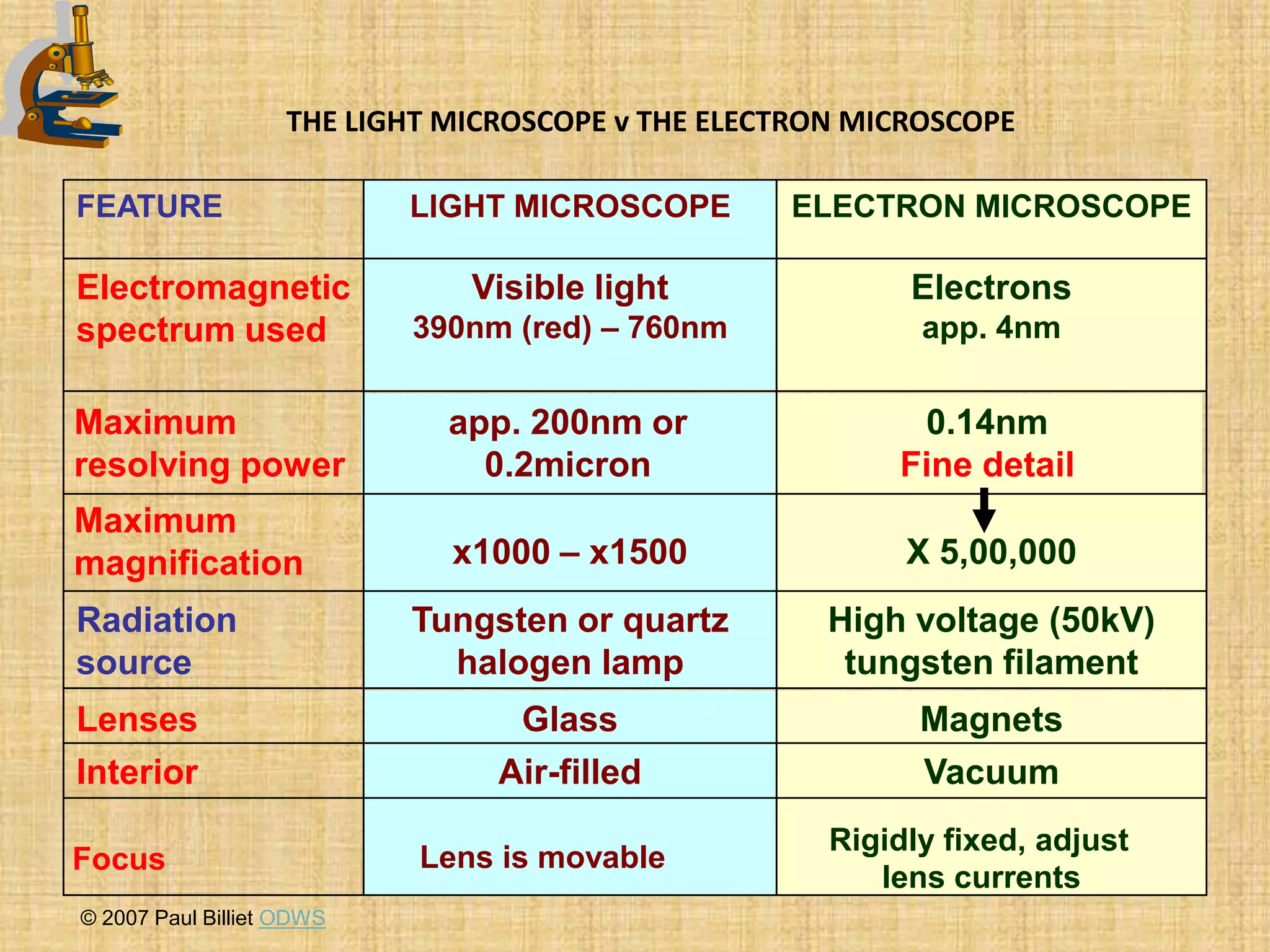THE LIGHT MICROSCOPE v THE ELECTRON MICROSCOPE

FEATURE                    LIGHT MICROSCOPE        ELECTRON MICROSCOPE

Electromagnetic                Visible light               Electrons
spectrum used              390nm (red) – 760nm              app. 4nm


Maximum                       app. 200nm or                0.14nm
resolving power                 0.2micron                 Fine detail
Maximum
magnification                 x1000 – x1500                X 5,00,000
Radiation                  Tungsten or quartz         High voltage (50kV)
source                       halogen lamp              tungsten filament
Lenses                            Glass                     Magnets
Interior                         Air-filled                 Vacuum
                                                      Rigidly fixed, adjust
Focus                       Lens is movable
                                                         lens currents
© 2007 Paul Billiet ODWS
 