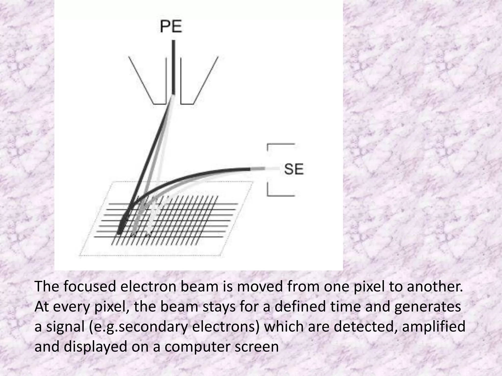 The focused electron beam is moved from one pixel to another.
At every pixel, the beam stays for a defined time and generates
a signal (e.g.secondary electrons) which are detected, amplified
and displayed on a computer screen
 