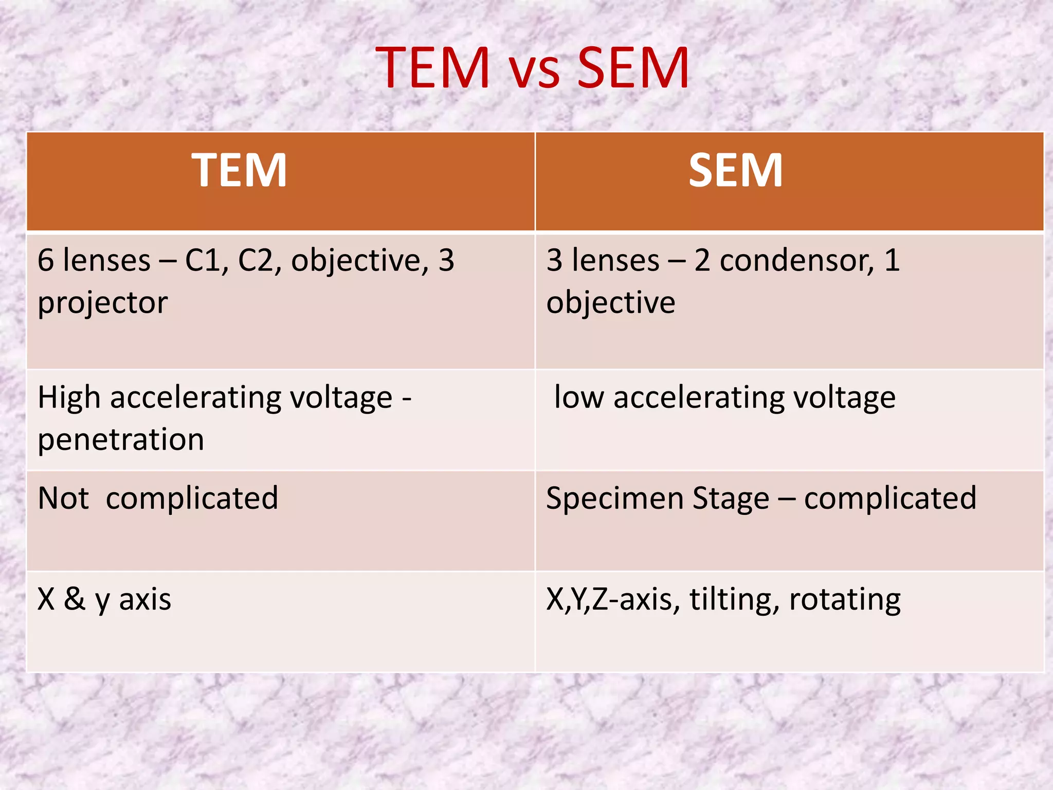 TEM vs SEM
             TEM                             SEM
6 lenses – C1, C2, objective, 3   3 lenses – 2 condensor, 1
projector                         objective

High accelerating voltage -       low accelerating voltage
penetration
Not complicated                   Specimen Stage – complicated

X & y axis                        X,Y,Z-axis, tilting, rotating
 