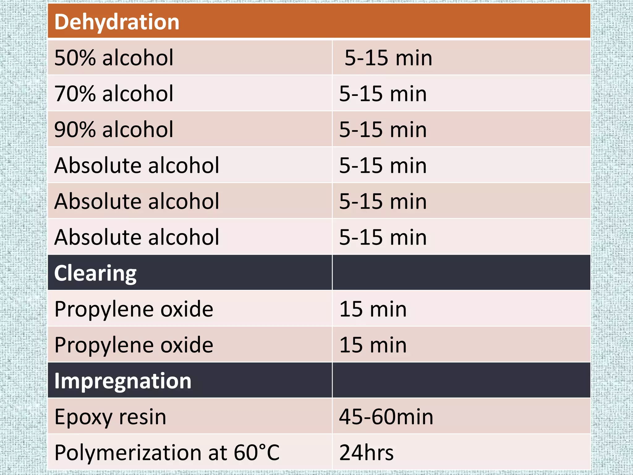 Dehydration
50% alcohol              5-15 min
70% alcohol              5-15 min
90% alcohol              5-15 min
Absolute alcohol         5-15 min
Absolute alcohol         5-15 min
Absolute alcohol         5-15 min
Clearing
Propylene oxide          15 min
Propylene oxide          15 min
Impregnation
Epoxy resin              45-60min
Polymerization at 60°C   24hrs
 