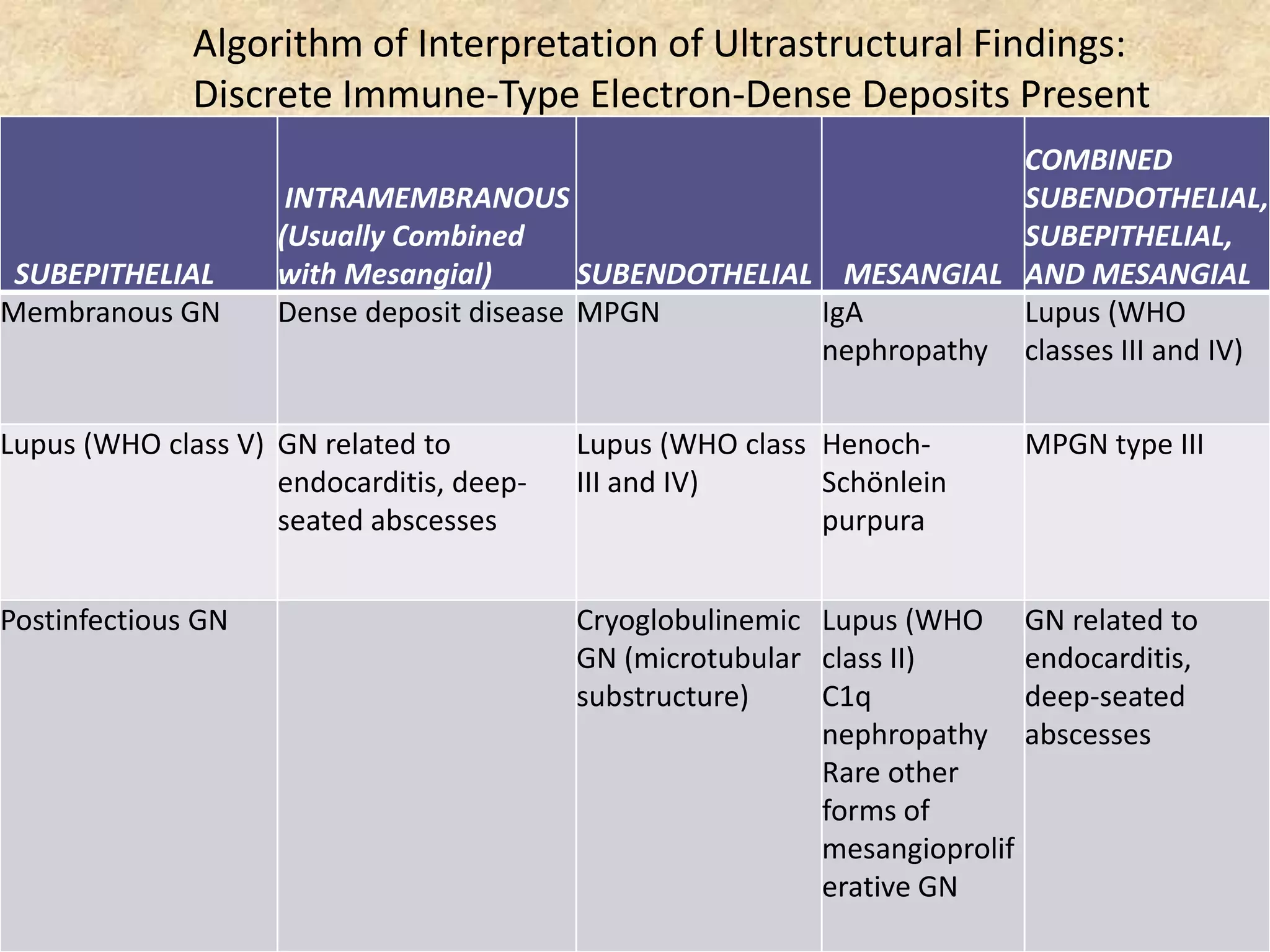 Algorithm of Interpretation of Ultrastructural Findings:
              Discrete Immune-Type Electron-Dense Deposits Present
                                                                    COMBINED
                     INTRAMEMBRANOUS                                SUBENDOTHELIAL,
                    (Usually Combined                               SUBEPITHELIAL,
 SUBEPITHELIAL      with Mesangial)       SUBENDOTHELIAL MESANGIAL AND MESANGIAL
Membranous GN       Dense deposit disease MPGN          IgA         Lupus (WHO
                                                        nephropathy classes III and IV)

Lupus (WHO class V) GN related to         Lupus (WHO class Henoch-          MPGN type III
                    endocarditis, deep-   III and IV)      Schönlein
                    seated abscesses                       purpura


Postinfectious GN                         Cryoglobulinemic Lupus (WHO       GN related to
                                          GN (microtubular class II)        endocarditis,
                                          substructure)    C1q              deep-seated
                                                           nephropathy      abscesses
                                                           Rare other
                                                           forms of
                                                           mesangioprolif
                                                           erative GN
 