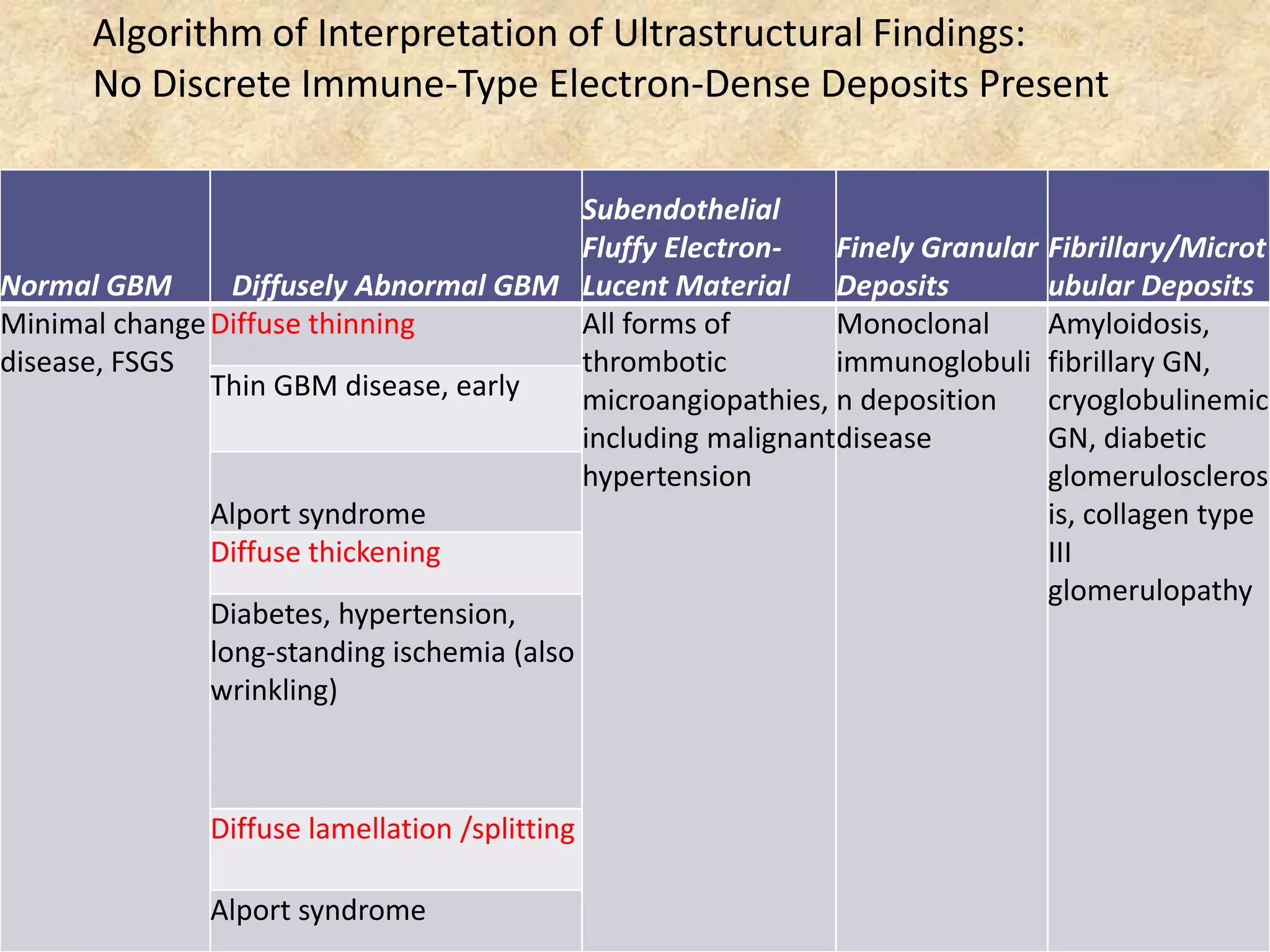 Algorithm of Interpretation of Ultrastructural Findings:
      No Discrete Immune-Type Electron-Dense Deposits Present

                                       Subendothelial
                                       Fluffy Electron-   Finely Granular   Fibrillary/Microt
Normal GBM      Diffusely Abnormal GBM Lucent Material Deposits             ubular Deposits
Minimal change Diffuse thinning        All forms of       Monoclonal        Amyloidosis,
disease, FSGS                          thrombotic         immunoglobuli     fibrillary GN,
               Thin GBM disease, early microangiopathies, n deposition      cryoglobulinemic
                                       including malignantdisease           GN, diabetic
                                       hypertension                         glomeruloscleros
               Alport syndrome                                              is, collagen type
               Diffuse thickening                                           III
                                                                            glomerulopathy
              Diabetes, hypertension,
              long-standing ischemia (also
              wrinkling)



              Diffuse lamellation /splitting

              Alport syndrome
 