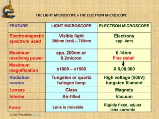 THE LIGHT MICROSCOPE v THE ELECTRON MICROSCOPE

FEATURE                    LIGHT MICROSCOPE        ELECTRON MICROSCOPE

Electromagnetic                Visible light               Electrons
spectrum used              390nm (red) – 760nm              app. 4nm


Maximum                       app. 200nm or                0.14nm
resolving power                 0.2micron                 Fine detail
Maximum
magnification                 x1000 – x1500                X 5,00,000
Radiation                  Tungsten or quartz         High voltage (50kV)
source                       halogen lamp              tungsten filament
Lenses                            Glass                     Magnets
Interior                         Air-filled                 Vacuum
                                                      Rigidly fixed, adjust
Focus                       Lens is movable
                                                         lens currents
© 2007 Paul Billiet ODWS
 