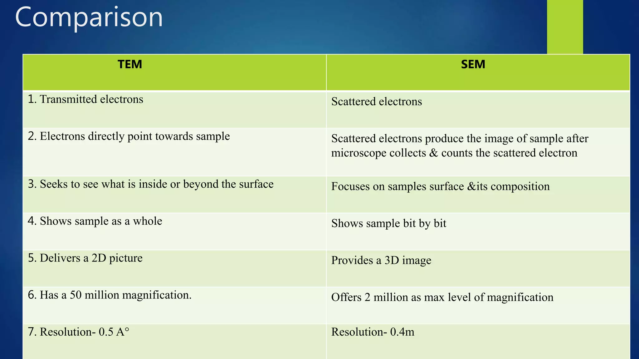 Comparison
TEM SEM
1. Transmitted electrons Scattered electrons
2. Electrons directly point towards sample Scattered electrons produce the image of sample after
microscope collects & counts the scattered electron
3. Seeks to see what is inside or beyond the surface Focuses on samples surface &its composition
4. Shows sample as a whole Shows sample bit by bit
5. Delivers a 2D picture Provides a 3D image
6. Has a 50 million magnification. Offers 2 million as max level of magnification
7. Resolution- 0.5 A° Resolution- 0.4m
 