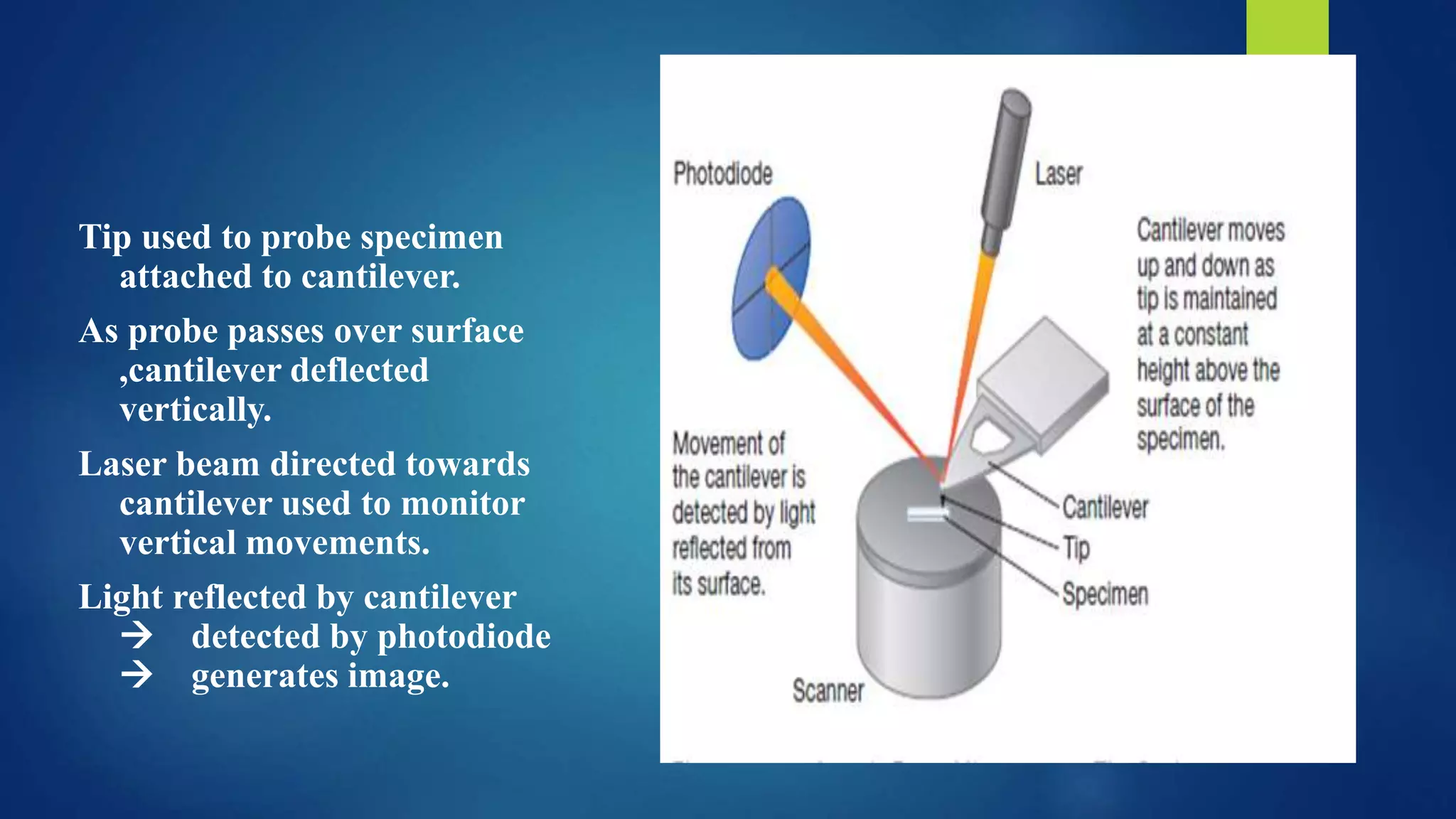 Tip used to probe specimen
attached to cantilever.
As probe passes over surface
,cantilever deflected
vertically.
Laser beam directed towards
cantilever used to monitor
vertical movements.
Light reflected by cantilever
 detected by photodiode
 generates image.
 