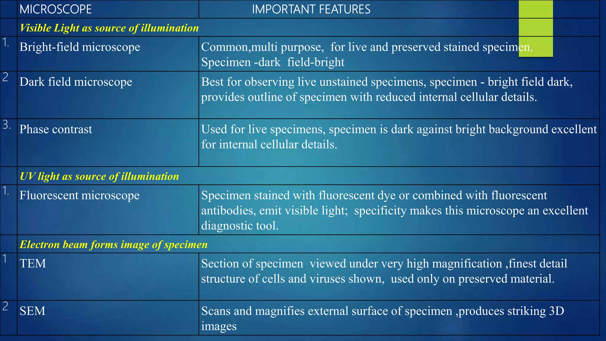 MICROSCOPE IMPORTANT FEATURES
Visible Light as source of illumination
1. Bright-field microscope Common,multi purpose, for live and preserved stained specimen.
Specimen -dark field-bright
2 Dark field microscope Best for observing live unstained specimens, specimen - bright field dark,
provides outline of specimen with reduced internal cellular details.
3. Phase contrast Used for live specimens, specimen is dark against bright background excellent
for internal cellular details.
UV light as source of illumination
1. Fluorescent microscope Specimen stained with fluorescent dye or combined with fluorescent
antibodies, emit visible light; specificity makes this microscope an excellent
diagnostic tool.
Electron beam forms image of specimen
1 TEM Section of specimen viewed under very high magnification ,finest detail
structure of cells and viruses shown, used only on preserved material.
2 SEM Scans and magnifies external surface of specimen ,produces striking 3D
images
 