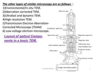 Electron Microscope Notes.pdf Electron Microscopy Principle and Application | PPTX
