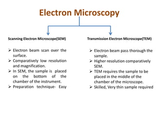Electron Microscopy
Scanning Electron Microscope(SEM) Transmission Electron Microscope(TEM)
 Electron beam scan over the
surface.
 Comparatively low resolution
and magnification.
 In SEM, the sample is placed
on the bottom of the
chamber of the instrument.
 Preparation technique- Easy
 Electron beam pass thorough the
sample.
 Higher resolution comparatively
SEM.
 TEM requires the sample to be
placed in the middle of the
chamber of the microscope.
 Skilled, Very thin sample required
 