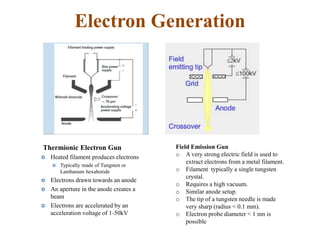 Electron Generation
Thermionic Electron Gun
 Heated filament produces electrons
 Typically made of Tungsten or
Lanthanum hexaboride
 Electrons drawn towards an anode
 An aperture in the anode creates a
beam
 Electrons are accelerated by an
acceleration voltage of 1-50kV
Field Emission Gun
o A very strong electric field is used to
extract electrons from a metal filament.
o Filament typically a single tungsten
crystal.
o Requires a high vacuum.
o Similar anode setup.
o The tip of a tungsten needle is made
very sharp (radius < 0.1 mm).
o Electron probe diameter < 1 nm is
possible
 