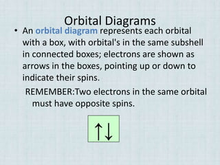 Orbital Diagrams
• An orbital diagram represents each orbital
  with a box, with orbital's in the same subshell
  in connected boxes; electrons are shown as
  arrows in the boxes, pointing up or down to
  indicate their spins.
   REMEMBER:Two electrons in the same orbital
     must have opposite spins.


                    ↑↓
 