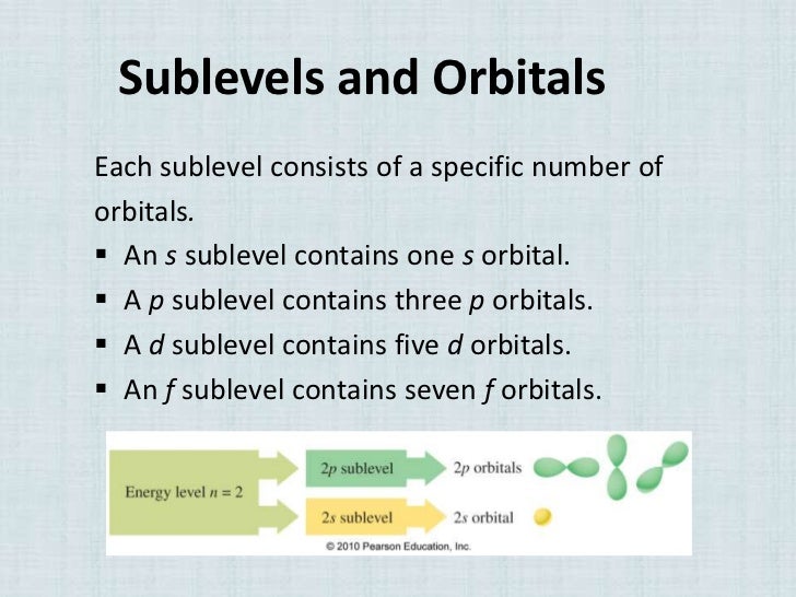 Chemistry Electron orbitals and sub levels