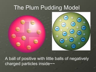 A ball of positive with little balls of negatively charged particles inside~~ The Plum Pudding Model 