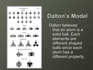 Dalton’s Model Dalton believes that an atom is a solid ball. Each elements are different shaped balls since each atom has a different property. 