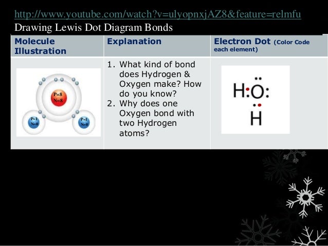 Bohr Model Vs Wave Model Lewis Dot Diagrams