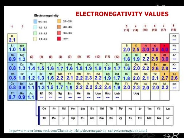 Tutor homework chemistry help electronegativity table