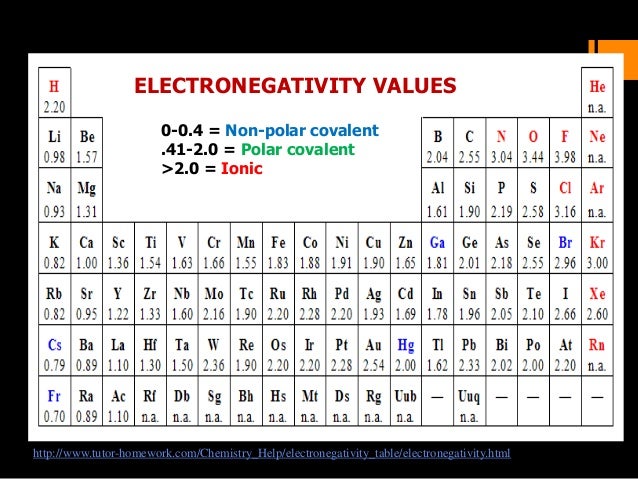 tutor homework chemistry help electronegativity table