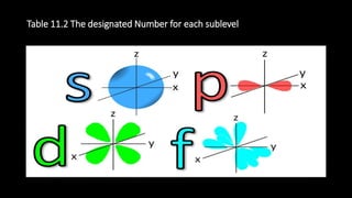 Table 11.2 The designated Number for each sublevel
 