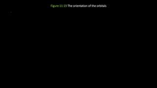 Figure 11:19 The orientation of the orbitals
 