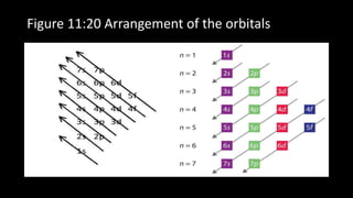 Figure 11:20 Arrangement of the orbitals
 