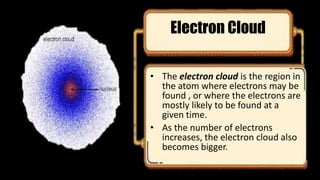 • The electron cloud is the region in
the atom where electrons may be
found , or where the electrons are
mostly likely to be found at a
given time.
• As the number of electrons
increases, the electron cloud also
becomes bigger.
Electron Cloud
 