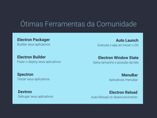 Ótimas Ferramentas da Comunidade
Electron Packager
Buildar seus aplicativos
Electron Builder
Fazer o deploy seus aplicativos
Spectron
Testar seus aplicativos
Devtron
Debugar seus aplicativos
Auto Launch
Executa o app ao iniciar o OS
Electron Window State
Salva tamanho e posição da tela
MenuBar
Aplicativos menubar
Electron Reload
Auto-Reload no desenvolvimento
 