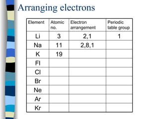 Arranging electrons Kr Ar Ne Br Cl Fl 19 K 2,8,1 11 Na 1 2,1 3 Li Periodic table group Electron arrangement Atomic no. Element 