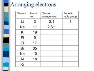 Arranging electrons Kr 18 Ar 10 Ne 35 Br 17 Cl 9 Fl 19 K 2,8,1 11 Na 1 2,1 3 Li Periodic table group Electron arrangement Atomic no. Element 