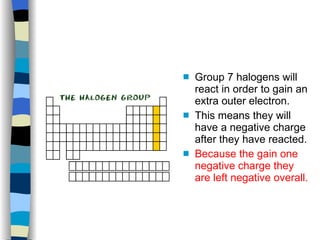 Group 7 halogens will react in order to gain an extra outer electron. This means they will have a negative charge after they have reacted. Because the gain one negative charge they are left negative overall. 