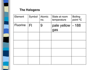 The Halogens - 188 pale yellow gas 9 Fl Fluorine Boiling point  O C State at room temperature Atomic no. Symbol Element 