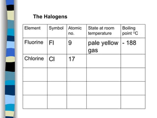 The Halogens 17 Cl Chlorine - 188 pale yellow gas 9 Fl Fluorine Boiling point  O C State at room temperature Atomic no. Symbol Element 