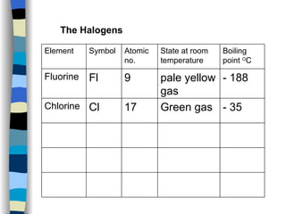 The Halogens - 35 Green gas 17 Cl Chlorine - 188 pale yellow gas 9 Fl Fluorine Boiling point  O C State at room temperature Atomic no. Symbol Element 