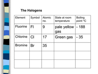 The Halogens 35 Br Bromine - 35 Green gas 17 Cl Chlorine - 188 pale yellow gas 9 Fl Fluorine Boiling point  O C State at room temperature Atomic no. Symbol Element 