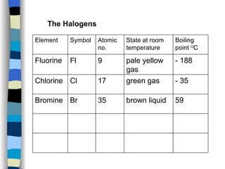 The Halogens 59 brown liquid 35 Br Bromine - 35 green gas 17 Cl Chlorine - 188 pale yellow gas 9 Fl Fluorine Boiling point  O C State at room temperature Atomic no. Symbol Element 