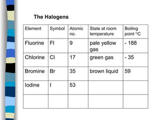 The Halogens 53 I Iodine 59 brown liquid 35 Br Bromine - 35 green gas 17 Cl Chlorine - 188 pale yellow gas 9 Fl Fluorine Boiling point  O C State at room temperature Atomic no. Symbol Element 