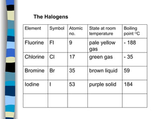 The Halogens 184 purple solid 53 I Iodine 59 brown liquid 35 Br Bromine - 35 green gas 17 Cl Chlorine - 188 pale yellow gas 9 Fl Fluorine Boiling point  O C State at room temperature Atomic no. Symbol Element 