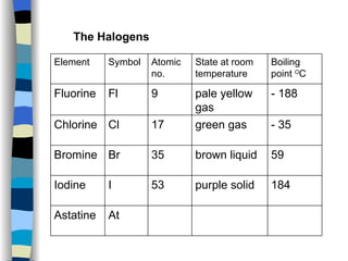 The Halogens At Astatine 184 purple solid 53 I Iodine 59 brown liquid 35 Br Bromine - 35 green gas 17 Cl Chlorine - 188 pale yellow gas 9 Fl Fluorine Boiling point  O C State at room temperature Atomic no. Symbol Element 