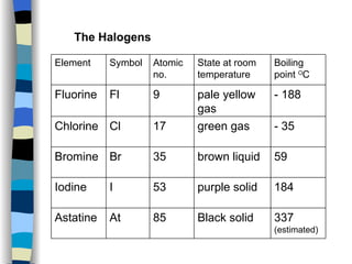 The Halogens 337  (estimated) Black solid 85 At Astatine 184 purple solid 53 I Iodine 59 brown liquid 35 Br Bromine - 35 green gas 17 Cl Chlorine - 188 pale yellow gas 9 Fl Fluorine Boiling point  O C State at room temperature Atomic no. Symbol Element 