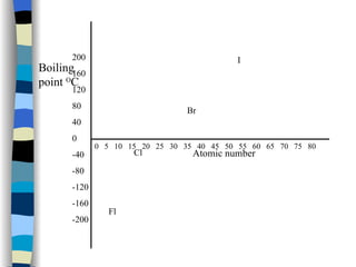 Boiling point  O C 200 160 120 80 40 0 -40 -80 -120 -160 -200 Atomic number 0  5  10  15  20  25  30  35  40  45  50  55  60  65  70  75  80 Fl Cl Br I 