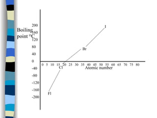 Boiling point  O C 200 160 120 80 40 0 -40 -80 -120 -160 -200 Atomic number 0  5  10  15  20  25  30  35  40  45  50  55  60  65  70  75  80 Fl Cl Br I 